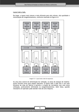Boas Práticas de Produção na Indústria do Plástico e da Borracha




Layout lado a lado.

De longe, o layout mais comum e mais eficiente para alto volume, alta qualidade e
minimização de congestionamento, conforme mostrado na figura 4.4.




                           Imagem 5.4 – Layout lado a lado de maquinaria.


Se uma área central de alimentação for utilizada, as áreas de estoque de matéria-
prima ficariam livres para espaço adicional. O layout lado a lado tem o uso mais
eficiente do chão de fábrica e permite a criação de corredores com uma única
utilização, praticamente eliminando os congestionamentos. Além disso, quando
necessário um operador pode atender mais de uma máquina.




                                              73
       PDS Diadema - Plano de Desenvolvimento Setorial do Plástico e da Borracha
 