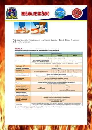 Página 95
Veja abaixo uma tabela que resume os principais tópicos do Suporte Básico de vida em
todas as faixas etárias:
 