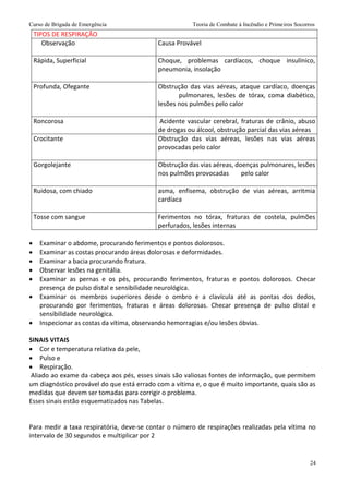 Curso de Brigada de Emergência Teoria de Combate à Incêndio e Primeiros Socorros
24
TIPOS DE RESPIRAÇÃO
Observação Causa Provável
Rápida, Superficial Choque, problemas cardíacos, choque insulínico,
pneumonia, insolação
Profunda, Ofegante Obstrução das vias aéreas, ataque cardíaco, doenças
pulmonares, lesões de tórax, coma diabético,
lesões nos pulmões pelo calor
Roncorosa Acidente vascular cerebral, fraturas de crânio, abuso
de drogas ou álcool, obstrução parcial das vias aéreas
Crocitante Obstrução das vias aéreas, lesões nas vias aéreas
provocadas pelo calor
Gorgolejante Obstrução das vias aéreas, doenças pulmonares, lesões
nos pulmões provocadas pelo calor
Ruidosa, com chiado asma, enfisema, obstrução de vias aéreas, arritmia
cardíaca
Tosse com sangue Ferimentos no tórax, fraturas de costela, pulmões
perfurados, lesões internas
 Examinar o abdome, procurando ferimentos e pontos dolorosos.
 Examinar as costas procurando áreas dolorosas e deformidades.
 Examinar a bacia procurando fratura.
 Observar lesões na genitália.
 Examinar as pernas e os pés, procurando ferimentos, fraturas e pontos dolorosos. Checar
presença de pulso distal e sensibilidade neurológica.
 Examinar os membros superiores desde o ombro e a clavícula até as pontas dos dedos,
procurando por ferimentos, fraturas e áreas dolorosas. Checar presença de pulso distal e
sensibilidade neurológica.
 Inspecionar as costas da vítima, observando hemorragias e/ou lesões óbvias.
SINAIS VITAIS
 Cor e temperatura relativa da pele,
 Pulso e
 Respiração.
Aliado ao exame da cabeça aos pés, esses sinais são valiosas fontes de informação, que permitem
um diagnóstico provável do que está errado com a vítima e, o que é muito importante, quais são as
medidas que devem ser tomadas para corrigir o problema.
Esses sinais estão esquematizados nas Tabelas.
Para medir a taxa respiratória, deve-se contar o número de respirações realizadas pela vítima no
intervalo de 30 segundos e multiplicar por 2
 