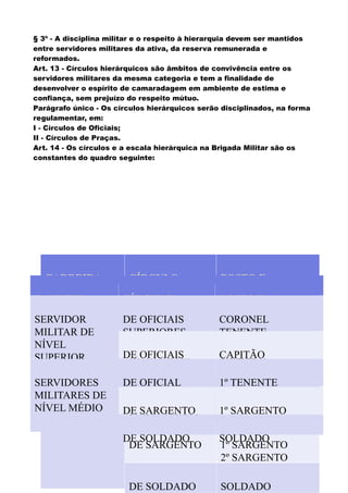 CARREIRA CÍRCULO POSTO E
RADUAÇÃO
SERVIDOR
MILITAR DE
NÍVEL
SUPERIOR
DE OFICIAIS
SUPERIORES
CORONEL
TENENTE-
CORONEL
MAJOR
DE OFICIAIS
INTERMEDIÁRI
OS
CAPITÃO
SERVIDORES
MILITARES DE
NÍVEL MÉDIO
DE OFICIAL
SUBALTERNO
1º TENENTE
DE SARGENTO 1º SARGENTO
2º SARGENTO
DE SOLDADO SOLDADO
CARREIRA CÍRCULO POSTO E
RADUAÇÃO
SERVIDOR
MILITAR DE
NÍVEL
SUPERIOR
DE OFICIAIS
SUPERIORES
CORONEL
TENENTE-
CORONEL
MAJORDE OFICIAIS
INTERMEDIÁRIO
S
CAPITÃO
SERVIDORES
MILITARES DE
NÍVEL MÉDIO
DE OFICIAL
SUBALTERNO
1º TENENTE
DE SARGENTO 1º SARGENTO
2º SARGENTO
DE SOLDADO SOLDADO
§ 3º - A disciplina militar e o respeito à hierarquia devem ser mantidos
entre servidores militares da ativa, da reserva remunerada e
reformados.
Art. 13 - Círculos hierárquicos são âmbitos de convivência entre os
servidores militares da mesma categoria e tem a finalidade de
desenvolver o espírito de camaradagem em ambiente de estima e
confiança, sem prejuízo do respeito mútuo.
Parágrafo único - Os círculos hierárquicos serão disciplinados, na forma
regulamentar, em:
I - Círculos de Oficiais;
II - Círculos de Praças.
Art. 14 - Os círculos e a escala hierárquica na Brigada Militar são os
constantes do quadro seguinte:
 