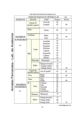 OSSOS DO ESQUELETO APENDICULAR
SEGMENTO REGIÃO OSSO Número TOTAL
Cíngulo do
membro superior
Braço
Antebraço
MEMBROS
SUPERIORES
Mão
Clavícula
Escápula
Úmero
Rádio
Ulna
Escafoide
Semilunar
Piramidal
Pisiforme
Trapézio
Trapezoide
Capitato
Hamato
Metacarpais
Falanges proximais
Falanges médias
Falanges distais
02
02
02
02
02
02
02
02
02
02
02
02
02
10
10
08
10
04
02
04
54
Cíngulo do osso do quadril 02 02
Coxa Fêmur
Patela
02
02 04
Perna Tíbia
Fíbula
02
02 04
Pé Calcâneo
Talus
Navicular
Cuboide
Cuneiformes
Metatarsais
Falange proximal
Falange média
Falange distal
02
02
02
02
06
10
10
08
10 52
ArnaldoFernandes-Lab.deAnatomia
62
64
126
MEMBROS
INFERIORES
33
arn4ldo@gmail.com
http://laboratoriodeanatomia.blogspot.com
Carpo
Metacarpo
Dedos
membro inferior
Tarso
Metatarso
Dedos
 
