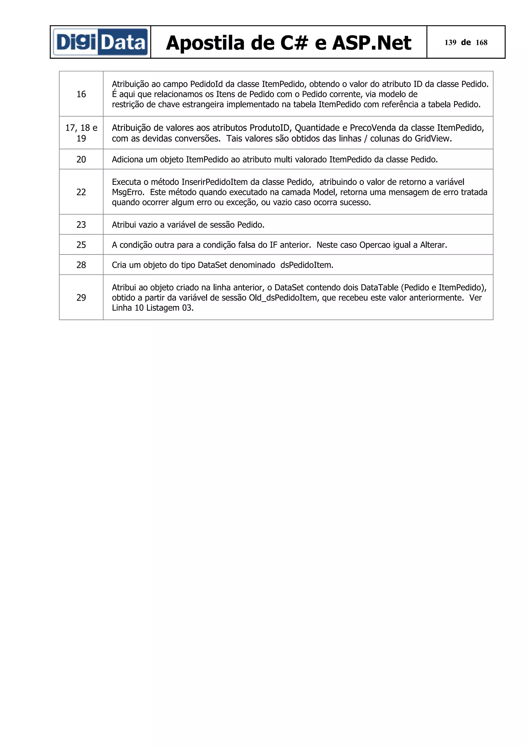 Apostila de C# e ASP.Net

139 de 168

16

Atribuição ao campo PedidoId da classe ItemPedido, obtendo o valor do atributo ID da classe Pedido.
É aqui que relacionamos os Itens de Pedido com o Pedido corrente, via modelo de
restrição de chave estrangeira implementado na tabela ItemPedido com referência a tabela Pedido.

17, 18 e
19

Atribuição de valores aos atributos ProdutoID, Quantidade e PrecoVenda da classe ItemPedido,
com as devidas conversões. Tais valores são obtidos das linhas / colunas do GridView.

20

Adiciona um objeto ItemPedido ao atributo multi valorado ItemPedido da classe Pedido.

22

Executa o método InserirPedidoItem da classe Pedido, atribuindo o valor de retorno a variável
MsgErro. Este método quando executado na camada Model, retorna uma mensagem de erro tratada
quando ocorrer algum erro ou exceção, ou vazio caso ocorra sucesso.

23

Atribui vazio a variável de sessão Pedido.

25

A condição outra para a condição falsa do IF anterior. Neste caso Opercao igual a Alterar.

28

Cria um objeto do tipo DataSet denominado dsPedidoItem.

29

Atribui ao objeto criado na linha anterior, o DataSet contendo dois DataTable (Pedido e ItemPedido),
obtido a partir da variável de sessão Old_dsPedidoItem, que recebeu este valor anteriormente. Ver
Linha 10 Listagem 03.

 