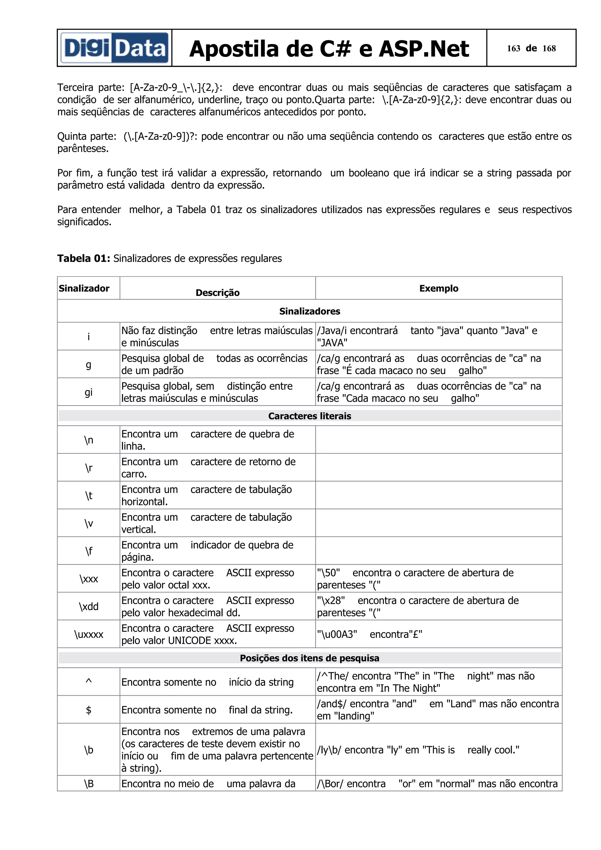 Apostila de C# e ASP.Net

163 de 168

Terceira parte: [A-Za-z0-9_-.]{2,}: deve encontrar duas ou mais seqüências de caracteres que satisfaçam a
condição de ser alfanumérico, underline, traço ou ponto.Quarta parte: .[A-Za-z0-9]{2,}: deve encontrar duas ou
mais seqüências de caracteres alfanuméricos antecedidos por ponto.
Quinta parte: (.[A-Za-z0-9])?: pode encontrar ou não uma seqüência contendo os caracteres que estão entre os
parênteses.
Por fim, a função test irá validar a expressão, retornando um booleano que irá indicar se a string passada por
parâmetro está validada dentro da expressão.
Para entender melhor, a Tabela 01 traz os sinalizadores utilizados nas expressões regulares e seus respectivos
significados.
Tabela 01: Sinalizadores de expressões regulares
Sinalizador

Exemplo

Descrição
Sinalizadores

i

Não faz distinção
e minúsculas

entre letras maiúsculas /Java/i encontrará
"JAVA"

g

Pesquisa global de
de um padrão

gi

Pesquisa global, sem distinção entre
letras maiúsculas e minúsculas

tanto "java" quanto "Java" e

todas as ocorrências /ca/g encontrará as duas ocorrências de "ca" na
frase "É cada macaco no seu galho"
/ca/g encontrará as duas ocorrências de "ca" na
frase "Cada macaco no seu galho"

Caracteres literais

n

Encontra um
linha.

caractere de quebra de

r

Encontra um
carro.

caractere de retorno de

t

Encontra um
horizontal.

caractere de tabulação

v

Encontra um
vertical.

caractere de tabulação

f

Encontra um
página.

indicador de quebra de

xxx

Encontra o caractere
pelo valor octal xxx.

ASCII expresso

"50" encontra o caractere de abertura de
parenteses "("

xdd

Encontra o caractere ASCII expresso
pelo valor hexadecimal dd.

"x28" encontra o caractere de abertura de
parenteses "("

uxxxx

Encontra o caractere ASCII expresso
pelo valor UNICODE xxxx.

"u00A3"

encontra"£"

Posições dos itens de pesquisa

^

Encontra somente no

início da string

/^The/ encontra "The" in "The
encontra em "In The Night"

$

Encontra somente no

final da string.

/and$/ encontra "and"
em "landing"

b

Encontra nos extremos de uma palavra
(os caracteres de teste devem existir no
/lyb/ encontra "ly" em "This is
início ou fim de uma palavra pertencente
à string).

B

Encontra no meio de

uma palavra da

/Bor/ encontra

night" mas não

em "Land" mas não encontra

really cool."

"or" em "normal" mas não encontra

 