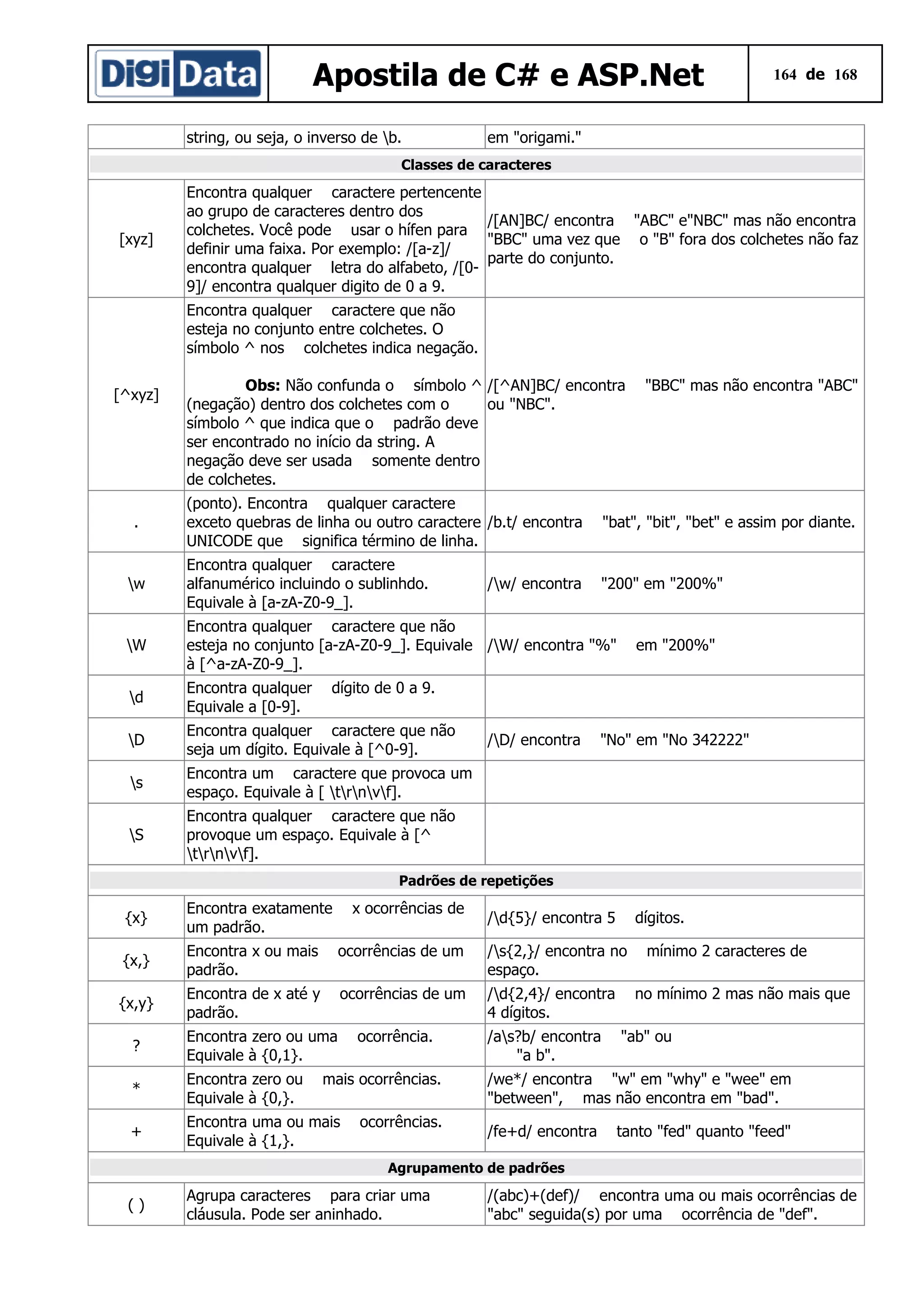 Apostila de C# e ASP.Net
string, ou seja, o inverso de b.

164 de 168

em "origami."

Classes de caracteres

[xyz]

Encontra qualquer caractere pertencente
ao grupo de caracteres dentro dos
/[AN]BC/ encontra "ABC" e"NBC" mas não encontra
colchetes. Você pode usar o hífen para
"BBC" uma vez que o "B" fora dos colchetes não faz
definir uma faixa. Por exemplo: /[a-z]/
parte do conjunto.
encontra qualquer letra do alfabeto, /[09]/ encontra qualquer digito de 0 a 9.
Encontra qualquer caractere que não
esteja no conjunto entre colchetes. O
símbolo ^ nos colchetes indica negação.

[^xyz]

Obs: Não confunda o símbolo ^ /[^AN]BC/ encontra
(negação) dentro dos colchetes com o
ou "NBC".
símbolo ^ que indica que o padrão deve
ser encontrado no início da string. A
negação deve ser usada somente dentro
de colchetes.

"BBC" mas não encontra "ABC"

(ponto). Encontra qualquer caractere
exceto quebras de linha ou outro caractere /b.t/ encontra
UNICODE que significa término de linha.

"bat", "bit", "bet" e assim por diante.

w

Encontra qualquer caractere
alfanumérico incluindo o sublinhdo.
Equivale à [a-zA-Z0-9_].

"200" em "200%"

W

Encontra qualquer caractere que não
esteja no conjunto [a-zA-Z0-9_]. Equivale /W/ encontra "%"
à [^a-zA-Z0-9_].

d

Encontra qualquer
Equivale a [0-9].

D

Encontra qualquer caractere que não
seja um dígito. Equivale à [^0-9].

s

Encontra um caractere que provoca um
espaço. Equivale à [ trnvf].

S

Encontra qualquer caractere que não
provoque um espaço. Equivale à [^
trnvf].

.

/w/ encontra

em "200%"

dígito de 0 a 9.
/D/ encontra

"No" em "No 342222"

Padrões de repetições

{x}

Encontra exatamente
um padrão.

x ocorrências de

{x,}

Encontra x ou mais
padrão.

ocorrências de um

/s{2,}/ encontra no
espaço.

{x,y}

Encontra de x até y
padrão.

ocorrências de um

/d{2,4}/ encontra
4 dígitos.

?

Encontra zero ou uma
Equivale à {0,1}.

*

Encontra zero ou
Equivale à {0,}.

+

Encontra uma ou mais
Equivale à {1,}.

ocorrência.

mais ocorrências.
ocorrências.

/d{5}/ encontra 5

/as?b/ encontra
"a b".

dígitos.
mínimo 2 caracteres de
no mínimo 2 mas não mais que
"ab" ou

/we*/ encontra "w" em "why" e "wee" em
"between", mas não encontra em "bad".
/fe+d/ encontra

tanto "fed" quanto "feed"

Agrupamento de padrões

()

Agrupa caracteres para criar uma
cláusula. Pode ser aninhado.

/(abc)+(def)/ encontra uma ou mais ocorrências de
"abc" seguida(s) por uma ocorrência de "def".

 