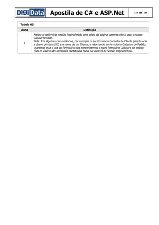 Apostila de C# e ASP.Net

129 de 168

Tabela 05
Linha

Definição

3

Atribui a variável de sessão PaginaPedido uma cópia da página corrente (this), aqui a classe
CadastroPedido.
Nota: Em algumas circunstâncias, por exemplo, ir ao formulário Consulta de Cliente para buscar
a chave primária (ID) e o nome de um Cliente, e retornando ao formulário Cadastro de Pedido,
usaremos esta c´pia do formulário para renderizarmos o novo formulário Cadastro de pedido
com os valores dos controles contidos na cópia da variável de sessão PaginaPedido.

 