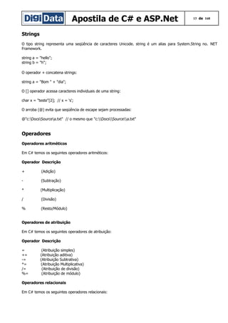Apostila de C# e ASP.Net

13 de 168

Strings
O tipo string representa uma seqüência de caracteres Unicode. string é um alias para System.String no. NET
Framework.
string a = "hello";
string b = "h";
O operador + concatena strings:
string a = "Bom " + "dia";
O [] operador acessa caracteres individuais de uma string:
char x = "teste"[2]; // x = 's';
O arroba (@) evita que seqüência de escape sejam processadas:
@"c:DocsSourcea.txt" // o mesmo que "c:DocsSourcea.txt"

Operadores
Operadores aritméticos
Em C# temos os seguintes operadores aritméticos:
Operador Descrição
+

(Adição)

-

(Subtração)

*

(Multiplicação)

/

(Divisão)

%

(Resto/Módulo)

Operadores de atribuição
Em C# temos os seguintes operadores de atribuição:
Operador Descrição
=
+=
-=
*=
/=
%=

(Atribuição simples)
(Atribuição aditiva)
(Atribuição Subtrativa)
(Atribuição Multiplicativa)
(Atribuição de divisão)
(Atribuição de módulo)

Operadores relacionais
Em C# temos os seguintes operadores relacionais:

 
