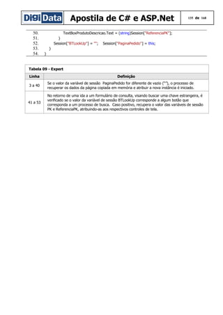 Apostila de C# e ASP.Net
50.
51.
52.
53.
54.

135 de 168

TextBoxProdutoDescricao.Text = (string)Session["ReferenciaPK"];
}
Session["BTLookUp"] = "";

Session["PaginaPedido"] = this;

}
}

Tabela 09 - Expert
Linha

Definição

3 a 40

Se o valor da variável de sessão PaginaPedido for diferente de vazio (“”), o processo de
recuperar os dados da página copiada em memória e atribuir a nova instância é iniciado.

41 a 53

No retorno de uma ida a um formulário de consulta, visando buscar uma chave estrangeira, é
verificado se o valor da variável de sessão BTLookUp corresponde a algum botão que
corresponda a um processo de busca. Caso positivo, recupera o valor das variáveis de sessão
PK e ReferenciaPK, atribuindo-as aos respectivos controles de tela.

 