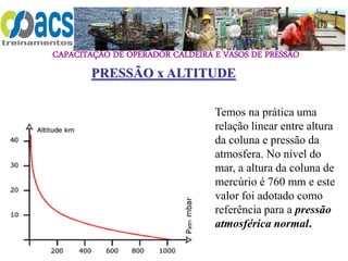 CAPACITAÇÃO DE OPERADOR CALDEIRA E VASOS DE PRESSÃO
Temos na prática uma
relação linear entre altura
da coluna e pressão da
atmosfera. No nível do
mar, a altura da coluna de
mercúrio é 760 mm e este
valor foi adotado como
referência para a pressão
atmosférica normal.
PRESSÃO x ALTITUDE
 