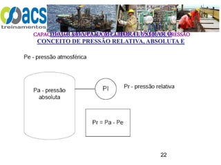 CAPACITAÇÃO DE OPERADOR CALDEIRA E VASOS DE PRESSÃO
22
DIAGRAMA PARA MELHOR ILUSTRAR O
CONCEITO DE PRESSÃO RELATIVA, ABSOLUTA E
ATMOSFÉRICA
 