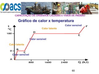 CAPACITAÇÃO DE OPERADOR CALDEIRA E VASOS DE PRESSÃO
60
Gráfico de calor x temperatura
Calor latente
Calor latente
Calor sensível
Calor sensível
Calor sensível
 