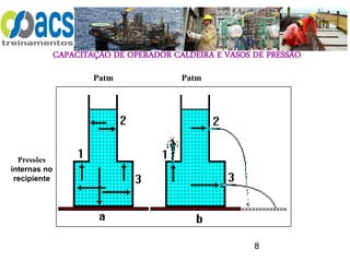 CAPACITAÇÃO DE OPERADOR CALDEIRA E VASOS DE PRESSÃO
8
Patm Patm
Pressões
internas no
recipiente
 
