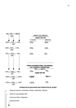 PN x RE = PRNT
100
100% x 70% = 70%
100
80% x 87% = 70%
100
70% x 100% = 70%
100
70% x 100% = 70%
100
100% x 100% = 100%
100
135% x 100% = 135%
100
PARA CALCÁRIOS
AÇÃO DO PN
3 meses posterior
70%
70%
70%
30%
10%
0%
0%
0%
0%
70%
100%
135%
PARA CALCÁRIO FINO, CALCINADO,
CAL VIRGEM E HIDRATADA
(RE >> 100%)
AÇÃO DO PN
“imediata” posterior
ATRIBUTOS DE QUALIDADE DOS CORRETIVOS DE ACIDEZ
- Natureza química: Carbonatos, Óxidos, Hidróxidos, Silicatos.
- Poder de neutralização (PN)
- Teores de Cálcio e Magnésio
- Granulomentria
16
 