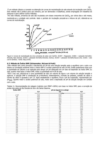 É um método clássico e consiste na obtenção de curvas de neutralização do solo através da incubação com CaCO3.
Este método não é prático para uso rotineiro, por ser demorado e trabalhoso, sendo empregado em trabalhos de
pesquisa e para calibrar outros métodos.
Por este método, amostras de solo são incubadas com doses crescentes de CaCO3, por vários dias e até meses,
mantendo-se a umidade sob controle. Após o período de incubação procede-se a leitura de pH, obtendo-se as
curvas de neutralização.
Figura 6. Curvas de neutralização de cinco amostras de solos com CaCO3, 18.837 – Regossolo; 18.801 – Latossolo Vermelho-
Amarelo, fase arenosa; 18.819 – Latossolo Vermelho-Amarelo, húmico; 18.819 – Latossolo Vermelho-Escuro orto; 18.831 – solo
com B câmbico. Fonte: Raij (1979).
6.2. Método do Índice SMP (Schoemaker, McLean & Pratt)
Este método tem como princípio o decréscimo do pH de uma solução tampão após o equilíbrio com o solo e se
baseia na correlação existente entre o índice SMP e a acidez potencial do solo (H+Al). Então poderíamos dizer que
a quantidade de calcário a ser aplicada para atingir um pH adequado em um solo vai depender do índice SMP, ou
seja, quanto mais baixo o índice SMP, maior a quantidade de H+Al do solo.
Para o seu uso, adiciona-se a uma quantidade de solo um volume de água e um volume de solução tampão e
agita-se. A solução SMP é constituída de p-nitrofenol, trietanolamina, cromato de potássio, acetato de cálcio e
cloreto de cálcio é ajustada a pH 7,5. Após estabelecido o equilíbrio, lê-se o pH da suspensão, representado por
pHSMP. Quanto maior a acidez potencial do solo, maior será a depressão de pH da solução tampão em contato
com o solo.
Tabela 11. Recomendações de calagem (calcário com PRNT=100%) com base no índice SMP, para a correção da
acidez dos solos do Rio Grande do Sul e de Santa Catarina.
Índice SMP pH em água(1:1) a atingir
5,5 6,0 6,5
---------------------------------------------t/ha-------------------------------------
< 4,4 15,0 21,0 29,0
4,5 12,5 17,3 24,0
4,6 10,9 15,1 20,0
4,7 9,6 13,3 17,5
4,8 8,5 11,9 15,7
4,9 7,7 10,7 14,2
5,0 6,6 9,9 13,3
5,1 6,0 9,1 12,3
5,2 5,3 8,3 11,3
5,3 4,8 7,3 10,4
5,4 4,2 6,8 9,5
5,5 3,7 6,1 8,6
5,6 3,2 5,4 7,8
5,7 2,8 4,8 7,0
5,8 2,3 4,2 6,3
5,9 2,0 3,7 5,6
6,0 1,6 3,2 4,9
6,1 1,3 2,7 4,3
6,2 1,0 2,2 3,7
6,3 0,8 1,8 3,1
6,4 0,6 1,4 2,6
6,5 0,4 1,1 2,1
6,6 0,2 0,8 1,6
6,7 0,0 0,5 1,2
19
 