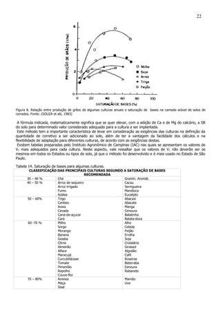 Figura 8. Relação entre produção de grãos de algumas culturas anuais e saturação de bases na camada arável de solos de
cerrados. Fonte: (SOUZA et alii, 1983)
A fórmula indicada, matematicamente significa que se quer elevar, com a adição de Ca e de Mg do calcário, a SB
do solo para determinado valor considerado adequado para a cultura a ser implantada.
Este método tem a importante característica de levar em consideração as exigências das culturas na definição da
quantidade de corretivo a ser adicionado ao solo, além de ter a vantagem da facilidade dos cálculos e na
flexibilidade de adaptação para diferentes culturas, de acordo com as exigências destas.
Existem tabelas preparadas pelo Instituto Agronômico de Campinas (IAC) nas quais se apresentam os valores de
V2 mais adequados para cada cultura. Neste aspecto, vale ressaltar que os valores de V2 não deverão ser os
mesmos em todos os Estados ou tipos de solo, já que o método foi desenvolvido e é mais usado no Estado de São
Paulo.
Tabela 14. Saturação de bases para algumas culturas.
CLASSIFICAÇÃO DAS PRINCIPAIS CULTURAS SEGUNDO A SATURAÇÃO DE BASES
RECOMENDADA
30 – 40 % Chá Gramín. Aromát.
40 – 50 % Arroz de sequeiro
Arroz irrigado
Fumo
Azálea
Cacau
Seringueira
Mandioca
Eucalipto
50 – 60% Trigo
Centeio
Aveia
Cevada
Cana-de-açucar
Cará
Abacaxi
Abacate
Manga
Cenoura
Batatinha
Batata-doce
60 -70 % Milho
Sorgo
Morango
Banana
Goiaba
Citros
Almeirão
Alface
Maracujá
Curcubitáceae
Tomate
Pimentão
Repolho
Couve-flor
Alho
Cebola
Feijão
Ervilha
Soja
Crotalária
Girassol
Algodão
Café
Roseiras
Beterraba
Cenoura
Rabanete
70 – 80% Ameixa
Maça
Sisal
Mamão
Uva
22
 