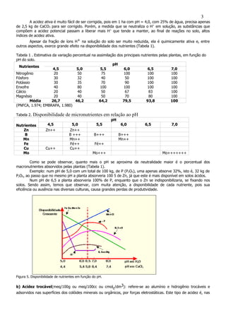 A acidez ativa é muito fácil de ser corrigida, pois em 1 ha com pH = 4,0, com 25% de água, precisa apenas
de 2,5 kg de CaCO3 para ser corrigido. Porém, a medida que se neutraliza o H+
em solução, as substâncias que
compõem a acidez potencial passam a liberar mais H+
que tende a manter, ao final de reações no solo, altos
índices de acidez ativa.
Apesar da fração de íons H+ na solução do solo ser muito reduzida, ela é quimicamente ativa e, entre
outros aspectos, exerce grande efeito na disponibilidade dos nutrientes (Tabela 1).
Tabela 1 . Estimativa da variação percentual na assimilação dos principais nutrientes pelas plantas, em função do
pH do solo.
Nutrientes
pH
4,5 5,0 5,5 6,0 6,5 7,0
Nitrogênio 20 50 75 100 100 100
Fósforo 30 32 40 50 100 100
Potássio 30 35 70 90 100 100
Enxofre 40 80 100 100 100 100
Cálcio 20 40 50 67 83 100
Magnésio 20 40 50 70 80 100
Média 26,7 46,2 64,2 79,5 93,8 100
(PNFCA, 1.974; EMBRAPA, 1.980)
Tabela 2. Disponibilidade de micronutrientes em relação ao pH
Nutrientes
pH
4,5 5,0 5,5 6,0 6,5 7,0
Zn Zn++ Zn++
B B +++ B+++ B+++
Mn Mn++ Mn++
Fe Fé++ Fé++
Cu Cu++ Cu++
Mo Mo+++ Mo+++++++
Como se pode observar, quanto mais o pH se aproxima da neutralidade maior é o porcentual dos
macronutrientes absorvidos pelas plantas (Tabela 1).
Exemplo: num pH de 5,0 com um total de 100 kg, de P (P2O5), uma apenas absorve 32%, isto é, 32 kg de
P2O5, ao passo que no mesmo pH a planta absorveria 100 5 de Zn, já que este é mais disponível em solos ácidos.
Num pH de 6,5 a planta absorveria 100% de P, enquanto que o Zn se indisponibilizaria, se fixando nos
solos. Sendo assim, temos que observar, com muita atenção, a disponibilidade de cada nutriente, pois sua
eficiência ou ausência nas diversas culturas, causa grandes perdas de produtividade.
Figura 5. Disponibilidade de nutrientes em função do pH.
b) Acidez trocável(meq/100g ou meq/100cc ou cmolc/dm3): refere-se ao alumínio e hidrogênio trocáveis e
adsorvidos nas superfícies dos colóides minerais ou orgânicos, por forças eletrostáticas. Este tipo de acidez é, nas
3
 