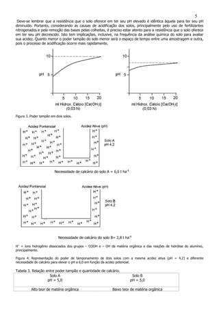 Deve-se lembrar que a resistência que o solo oferece em ter seu pH elevado é idêntica àquela para ter seu pH
diminuído. Portanto, considerando as causas de acidificação dos solos, principalmente pelo uso de fertilizantes
nitrogenados e pela remoção das bases pelas colheitas, é preciso estar atento para a resistência que o solo oferece
em ter seu pH decrescido. Isto tem implicações, inclusive, na frequência da análise química do solo para avaliar
sua acidez. Quanto menor o poder tampão do solo menor será o espaço de tempo entre uma amostragem e outra,
pois o processo de acidificação ocorre mais rapidamente.
Figura 3. Poder tampão em dois solos.
Necessidade de calcário do solo B= 2,8 t ha-1
H+
= íons hidrogênio dissociados dos grupos – COOH e – OH da matéria orgânica e das reações de hidrólise do alumínio,
principalmente.
Figura 4. Representação do poder de tamponamento de dois solos com a mesma acidez ativa (pH = 4,2) e diferente
necessidade de calcário para elevar o pH a 6,0 em função da acidez potencial.
Tabela 3. Relação entre poder tampão e quantidade de calcário.
Solo A Solo B
pH = 5,0 pH = 5,0
Alto teor de matéria orgânica Baixo teor de matéria orgânica
5
Necessidade de calcário do solo A = 6,5 t ha-1
 