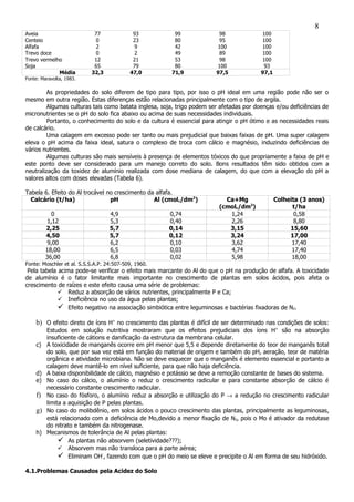 Aveia 77 93 99 98 100
Centeio 0 23 80 95 100
Alfafa 2 9 42 100 100
Trevo doce 0 2 49 89 100
Trevo vermelho 12 21 53 98 100
Soja 65 79 80 100 93
Média 32,3 47,0 71,9 97,5 97,1
Fonte: Maravolta, 1983.
As propriedades do solo diferem de tipo para tipo, por isso o pH ideal em uma região pode não ser o
mesmo em outra região. Estas diferenças estão relacionadas principalmente com o tipo de argila.
Algumas culturas tais como batata inglesa, soja, trigo podem ser afetadas por doenças e/ou deficiências de
micronutrientes se o pH do solo fica abaixo ou acima de suas necessidades individuais.
Portanto, o conhecimento do solo e da cultura é essencial para atingir o pH ótimo e as necessidades reais
de calcário.
Uma calagem em excesso pode ser tanto ou mais prejudicial que baixas faixas de pH. Uma super calagem
eleva o pH acima da faixa ideal, satura o complexo de troca com cálcio e magnésio, induzindo deficiências de
vários nutrientes.
Algumas culturas são mais sensíveis à presença de elementos tóxicos do que propriamente a faixa de pH e
este ponto deve ser considerado para um manejo correto do solo. Bons resultados têm sido obtidos com a
neutralização da toxidez de alumínio realizada com dose mediana de calagem, do que com a elevação do pH a
valores altos com doses elevadas (Tabela 6).
Tabela 6. Efeito do Al trocável no crescimento da alfafa.
Calcário (t/ha) pH Al (cmolc/dm3
) Ca+Mg
(cmolc/dm3
)
Colheita (3 anos)
t/ha
0 4,9 0,74 1,24 0,58
1,12 5,3 0,40 2,26 8,80
2,25 5,7 0,14 3,15 15,60
4,50 5,7 0,12 3,24 17,00
9,00 6,2 0,10 3,62 17,40
18,00 6,5 0,03 4,74 17,40
36,00 6,8 0,02 5,98 18,00
Fonte: Moschler et al. S.S.S.A.P. 24:507-509, 1960.
Pela tabela acima pode-se verificar o efeito mais marcante do Al do que o pH na produção de alfafa. A toxicidade
de alumínio é o fator limitante mais importante no crescimento de plantas em solos ácidos, pois afeta o
crescimento de raízes e este efeito causa uma série de problemas:
 Reduz a absorção de vários nutrientes, principalmente P e Ca;
 Ineficiência no uso da água pelas plantas;
 Efeito negativo na associação simbiótica entre leguminosas e bactérias fixadoras de N2.
b) O efeito direto de íons H+
no crescimento das plantas é difícil de ser determinado nas condições de solos:
Estudos em solução nutritiva mostraram que os efeitos prejudiciais dos íons H+
são na absorção
insuficiente de cátions e danificação da estrutura da membrana celular.
c) A toxicidade de manganês ocorre em pH menor que 5,5 e depende diretamente do teor de manganês total
do solo, que por sua vez está em função do material de origem e também do pH, aeração, teor de matéria
orgânica e atividade microbiana. Não se deve esquecer que o manganês é elemento essencial e portanto a
calagem deve mantê-lo em nível suficiente, para que não haja deficiência.
d) A baixa disponibilidade de cálcio, magnésio e potássio se deve a remoção constante de bases do sistema.
e) No caso do cálcio, o alumínio o reduz o crescimento radicular e para constante absorção de cálcio é
necessário constante crescimento radicular.
f) No caso do fósforo, o alumínio reduz a absorção e utilização do P → a redução no crescimento radicular
limita a aquisição de P pelas plantas.
g) No caso do molibdênio, em solos ácidos o pouco crescimento das plantas, principalmente as leguminosas,
está relacionado com a deficiência de Mo,devido a menor fixação de N2, pois o Mo é ativador da redutase
do nitrato e também da nitrogenase.
h) Mecanismos de tolerância de Al pelas plantas:
 As plantas não absorvem (seletividade???);
 Absorvem mas não transloca para a parte aérea;
 Eliminam OH-
, fazendo com que o pH do meio se eleve e precipite o Al em forma de seu hidróxido.
4.1.Problemas Causados pela Acidez do Solo
8
 