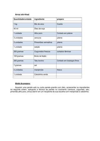 Arroz stir-fried
Quantidade/unidade ingrediente preparo
1 kg Mix de aroz Cozido
40 ml Óleo de soja
1 unidade Alho poro Cortado em juliene
3 unidades cenoura juliene
3 unidades Pimentões vermelhos juliene
1 unidade salção juliene
200 gramas Cogumelos frescos cortados lâminas
100 gramas Broto de feijão
250 gramas Tatu bovino Cortado em losangos finos
7 gramas sal
2 unidades manjericão fresco
1 unidade Cebolinha verde
Modo de preparo:
Aquecer uma panela wok ou outra panela grande com óleo, acrescentar os ingredientes
na seguinte ordem, aplicando a técnica da panela no cozimento (cenoura, cogumelo, tatu,
pimentão,alho poro, arroz).Servir em um recipiente de sua escolha com manjericão e cebolinha.
 