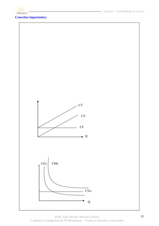 Apostila – Contabilidade de Custos

Conceitos importantes:




                                            CT


                                             CV


                                            CF

                                                 Q




                 CFu     CMe




                                                 CVu


                                                     Q



                         Prof. José Jayme Moraes Junior                                     21
          Cathedra Competências Profissionais – Todos os direitos reservados
 