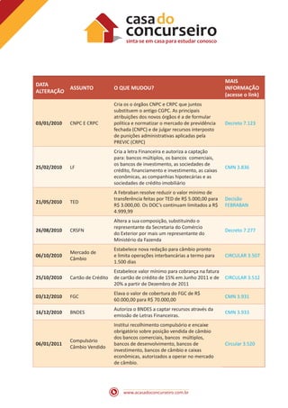 www.acasadoconcurseiro.com.br
DATA
ALTERAÇÃO
ASSUNTO O QUE MUDOU?
MAIS
INFORMAÇÃO
(acesse o link)
03/01/2010 CNPC E CRPC
Cria os o órgãos CNPC e CRPC que juntos
substituem o antigo CGPC. As principais
atribuições dos novos órgãos é a de formular
política e normatizar o mercado de previdência
fechada (CNPC) e de julgar recursos interposto
de punições administrativas aplicadas pela
PREVIC (CRPC)
Decreto 7.123
25/02/2010 LF
Cria a letra Financeira e autoriza a captação
para: bancos múltiplos, os bancos comerciais,
os bancos de investimento, as sociedades de
crédito, financiamento e investimento, as caixas
econômicas, as companhias hipotecárias e as
sociedades de crédito imobiliário
CMN 3.836
21/05/2010 TED
A Febraban resolve reduzir o valor mínimo de
transferência feitas por TED de R$ 5.000,00 para
R$ 3.000,00. Os DOC’s continuam limitados a R$
4.999,99
Decisão
FEBRABAN
26/08/2010 CRSFN
Altera a sua composição, substituindo o
representante da Secretaria do Comércio
do Exterior por mais um representante do
Ministério da Fazenda
Decreto 7.277
06/10/2010
Mercado de
Câmbio
Estabelece nova redação para câmbio pronto
e limita operações interbancárias a termo para
1.500 dias
CIRCULAR 3.507
25/10/2010 Cartão de Crédito
Estabelece valor mínimo para cobrança na fatura
de cartão de crédito de 15% em Junho 2011 e de
20% a partir de Dezembro de 2011
CIRCULAR 3.512
03/12/2010 FGC
Elava o valor de cobertura do FGC de R$
60.000,00 para R$ 70.000,00
CMN 3.931
16/12/2010 BNDES
Autoriza o BNDES a captar recursos através da
emissão de Letras Financeiras.
CMN 3.933
06/01/2011
Compulsório
Câmbio Vendido
Institui recolhimento compulsório e encaixe
obrigatório sobre posição vendida de câmbio
dos bancos comerciais, bancos múltiplos,
bancos de desenvolvimento, bancos de
investimento, bancos de câmbio e caixas
econômicas, autorizados a operar no mercado
de câmbio.
Circular 3.520
 
