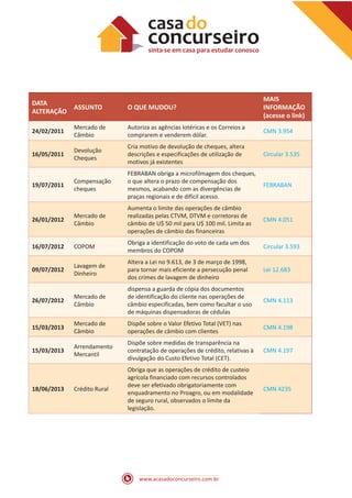 www.acasadoconcurseiro.com.br
DATA
ALTERAÇÃO
ASSUNTO O QUE MUDOU?
MAIS
INFORMAÇÃO
(acesse o link)
24/02/2011
Mercado de
Câmbio
Autoriza as agências lotéricas e os Correios a
comprarem e venderem dólar.
CMN 3.954
16/05/2011
Devolução
Cheques
Cria motivo de devolução de cheques, altera
descrições e especificações de utilização de
motivos já existentes
Circular 3.535
19/07/2011
Compensação
cheques
FEBRABAN obriga a microfilmagem dos cheques,
o que altera o prazo de compensação dos
mesmos, acabando com as divergências de
praças regionais e de difícil acesso.
FEBRABAN
26/01/2012
Mercado de
Câmbio
Aumenta o limite das operações de câmbio
realizadas pelas CTVM, DTVM e corretoras de
câmbio de U$ 50 mil para U$ 100 mil. Limita as
operações de câmbio das financeiras
CMN 4.051
16/07/2012 COPOM
Obriga a identificação do voto de cada um dos
membros do COPOM
Circular 3.593
09/07/2012
Lavagem de
Dinheiro
Altera a Lei no 9.613, de 3 de março de 1998,
para tornar mais eficiente a persecução penal
dos crimes de lavagem de dinheiro
Lei 12.683
26/07/2012
Mercado de
Câmbio
dispensa a guarda de cópia dos documentos
de identificação do cliente nas operações de
câmbio especificadas, bem como facultar o uso
de máquinas dispensadoras de cédulas
CMN 4.113
15/03/2013
Mercado de
Câmbio
Dispõe sobre o Valor Efetivo Total (VET) nas
operações de câmbio com clientes
CMN 4.198
15/03/2013
Arrendamento
Mercantil
Dispõe sobre medidas de transparência na
contratação de operações de crédito, relativas à
divulgação do Custo Efetivo Total (CET).
CMN 4.197
18/06/2013 Crédito Rural
Obriga que as operações de crédito de custeio
agrícola financiado com recursos controlados
deve ser efetivado obrigatoriamente com
enquadramento no Proagro, ou em modalidade
de seguro rural, observados o limite da
legislação.
CMN 4235
 