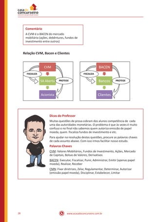 www.acasadoconcurseiro.com.br28
Comentário
A CVM é o BACEN do mercado
mobiliário (ações, debêntures, fundos de
investimento entre outros)
Relação CVM, Bacen e Clientes
	
  	
  	
  	
  	
  	
  	
  	
  	
  	
  	
  	
  	
  	
  	
  	
  	
  	
  	
  	
  	
  	
  	
  	
  	
   	
  
CVM	
  
SA	
  Aberta	
  
Acionista	
  
PROTEGE	
  
FISCALIZA	
  
	
  	
  	
  	
  	
  	
  	
  	
  	
  	
  	
  	
  	
  	
  	
  	
  	
  	
  	
  	
  	
  	
  	
  	
  	
   	
  
BACEN	
  
Bancos	
  
Clientes	
  
PROTEGE	
  
FISCALIZA	
  
	
  
Dicas do Professor
Muitas questões de prova cobram dos alunos competência de cada
uma das autoridades monetárias. O problema é que às vezes é muito
confuso e no final não sabemos quem autoriza emissão de papel
moeda, quem fiscaliza fundos de investimento e etc.
Para ajudar na resolução destas questões, procure as palavras chaves
de cada assunto abaixo. Com isso irmos facilitar nosso estudo.
Palavras Chaves
CVM: Valores Mobiliários, Fundos de Investimento, Ações, Mercado
de Capitais, Bolsas de Valores, Derivativos
BACEN: Executar, Fiscalizar, Punir, Administrar, Emitir (apenas papel
moeda), Realizar, Receber
CMN: Fixar diretrizes, Zelar, Regulamentar, Determinar, Autorizar
(emissão papel moeda), Disciplinar, Estabelecer, Limitar
 