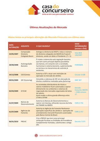 www.acasadoconcurseiro.com.br
Últimas Atualizações do Mercado
Abaixo temos as principais alterações do Mercado Financeiro nos últimos anos
DATA
ALTERAÇÃO
ASSUNTO O QUE MUDOU?
MAIS
INFORMAÇÃO
(acesse o link)
23/05/2007
Composição
Diretoria
Colegiada Bacen
Extingue a diretoria da DIESP e reduz o número
de diretores colegiados do BACEN de 9 para 8
diretores, sendo um deles o Presidente. (7 + 1)
Voto BCB
140/2007
28/08/2008
Autoregulação
Bancária
É criada o sistema de auto regulação bancária
que tem como principal objetivo possibilitar
aos bancos, em conjunto com a sociedade,
harmonizar o sistema bancário, suplementando
as normas e os mecanismos de controle já
existentes.
FEBRABAN
24/12/2008 CEF/Câmbio
Autoriza a CEF a atuar sem restrições de
operação no mercado de câmbio.
Circular 3.428
09/01/2009 IOF (Factoring)
Consolida a cobrança de IOF em alienação de
direitos creditórios realizados pelas factorings
INRF 907
02/03/2009 D.T.V.M
As sociedades distribuidoras de títulos e
valores mobiliários ficam autorizadas a operar
diretamente nos ambientes e sistemas de
negociação dos mercados organizados de bolsa
de valores.
Assim acaba a ultima grande diferença entre
CTVM e DTVM
Decisão
Conjunta: BACEN
– CVM número
17.
01/07/2009
Bancos de
Desenvolvimento
Autoriza os Bancos de Desenvolvimentos a
operar com leasing, utilizando recursos da linha
do FINAME do BNDES
CMN 3.756
01/07/2009
Agências de
Fomento
Autoriza as Agências de Fomento Realizarem
operações específicas de câmbio e operações de
arrendamento mercantil financeiro autorizadas
pelo Banco Central do Brasil.
CMN 3.757
06/01/2010 PREVIC
Cria a PREVIC que tem como principal
atribuição fiscalizar as Entidades de Previdência
Complementar Fechadas, substituindo a antiga
SPC
Decreto 7.075
 