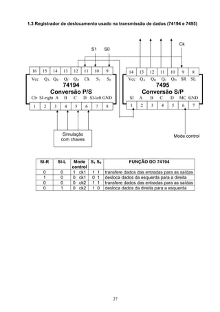 1.3 Registrador de deslocamento usado na transmissão de dados (74194 e 7495)



                                                                                   Ck
                                       S1    S0



  16    15    14        13   12   11    10   9          14    13   12   11   10     9    8
 Vcc    QA QB           QC   QD   Ck    S1   S0         Vcc QA     QB   QC   QD     SR   SL
                 74194                                             7495
              Conversão P/S                                    Conversão S/P
 Clr SI-right A         B    C    D SI-left GND          SI   A    B    C    D     MC GND
  1     2      3        4     5   6     7    8           1    2    3    4    5      6    7




                     Simulação                                                   Mode control
                    com chaves




       SI-R        SI-L       Mode S1 S0                FUNÇÃO DO 74194
                             control
        0           0        1 ck1 1 1       transfere dados das entradas para as saídas
        1           0        0 ck1 0 1       desloca dados da esquerda para a direita
        0           0        0 ck2 1 1       transfere dados das entradas para as saídas
        0           1        0 ck2 1 0       desloca dados da direita para a esquerda




                                                  27
 