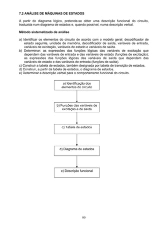 7.2 ANÁLISE DE MÁQUINAS DE ESTADOS

A partir do diagrama lógico, pretende-se obter uma descrição funcional do circuito,
traduzida num diagrama de estados e, quando possível, numa descrição verbal.

Método sistematizado de análise

a) Identificar os elementos do circuito de acordo com o modelo geral: decodificador de
    estado seguinte, unidade de memória, decodificador de saída, variáveis de entrada,
    variáveis de excitação, variáveis de estado e variáveis de saída.
b) Determinar: as expressões das funções lógicas das variáveis de excitação que
    dependem das variáveis de entrada e das variáveis de estado (funções de excitação);
    as expressões das funções lógicas das variáveis de saída que dependem das
    variáveis de estado e das variáveis de entrada (funções de saída).
c) Construir a tabela de estados, também designada por tabela de transição de estados.
d) Construir, a partir da tabela de estados, o diagrama de estados.
e) Determinar a descrição verbal para o comportamento funcional do circuito.


                             a) Identificação dos
                            elementos do circuito




                         b) Funções das variáveis de
                             excitação e de saída




                            c) Tabela de estados




                           d) Diagrama de estados




                            e) Descrição funcional




                                          80
 