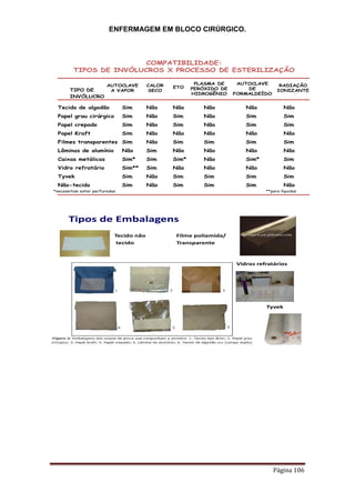 ENFERMAGEM EM BLOCO CIRÚRGICO.
Página 106
COMPATIBILIDADE:
TIPOS DE INVÓLUCROS X PROCESSO DE ESTERILIZAÇÃO
TIPO DE
INVÓLUCRO
AUTOCLAVE
A VAPOR
CALOR
SECO
ETO
PLASMA DE
PERÓXIDO DE
HIDROGÊNIO
AUTOCLAVE
DE
FORMALDEÍDO
RADIAÇÃO
IONIZANTE
Tecido de algodão
Papel grau cirúrgico
Papel crepado
Papel Kraft
Filmes transparentes
Lâminas de alumínio
Caixas metálicas
Vidro refratário
Tyvek
Não-tecido
Sim
Sim
Sim
Sim
Sim
Não
Sim*
Sim**
Sim
Sim
Não
Não
Não
Não
Não
Sim
Sim
Sim
Não
Não
Não
Sim
Sim
Não
Sim
Não
Sim*
Não
Sim
Sim
Não
Não
Não
Não
Sim
Não
Não
Não
Sim
Sim
Não
Sim
Sim
Não
Sim
Não
Sim*
Não
Sim
Sim
Não
Sim
Sim
Não
Sim
Não
Sim
Não
Sim
Não
*necessitam estar perfuradas **para líquidos
Tipos de Embalagens
Tecido não
tecido
Tyvek
Filme poliamida/
Transparente
Vidros refratários
 