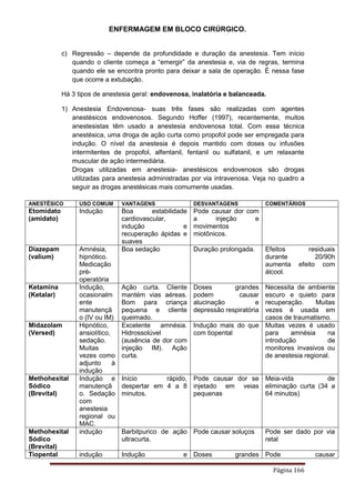ENFERMAGEM EM BLOCO CIRÚRGICO.
Página 166
c) Regressão – depende da profundidade e duração da anestesia. Tem início
quando o cliente começa a “emergir” da anestesia e, via de regras, termina
quando ele se encontra pronto para deixar a sala de operação. É nessa fase
que ocorre a extubação.
Há 3 tipos de anestesia geral: endovenosa, inalatória e balanceada.
1) Anestesia Endovenosa- suas três fases são realizadas com agentes
anestésicos endovenosos. Segundo Hoffer (1997), recentemente, muitos
anestesistas têm usado a anestesia endovenosa total. Com essa técnica
anestésica, uma droga de ação curta como propofol pode ser empregada para
indução. O nível da anestesia é depois mantido com doses ou infusões
intermitentes de propofol, alfentanil, fentanil ou sulfatanil, e um relaxante
muscular de ação intermediária.
Drogas utilizadas em anestesia- anestésicos endovenosos são drogas
utilizadas para anestesia administradas por via intravenosa. Veja no quadro a
seguir as drogas anestésicas mais comumente usadas.
ANESTÉSICO USO COMUM VANTAGENS DESVANTAGENS COMENTÁRIOS
Etomidato
(amidato)
Indução Boa estabilidade
cardiovascular,
indução e
recuperação ápidas e
suaves
Pode causar dor com
a injeção e
movimentos
miotônicos.
Diazepam
(valium)
Amnésia,
hipnótico.
Medicação
pré-
operatória
Boa sedação Duração prolongada. Efeitos residuais
durante 20/90h
aumenta efeito com
álcool.
Ketamina
(Ketalar)
Indução,
ocasionalm
ente
manutençã
o (IV ou IM)
Ação curta. Cliente
mantém vias aéreas.
Bom para criança
pequena e cliente
queimado.
Doses grandes
podem causar
alucinação e
depressão respiratória
Necessita de ambiente
escuro e quieto para
recuperação. Muitas
vezes é usada em
casos de traumatismo.
Midazolam
(Versed)
Hipnótico,
ansiolítico,
sedação.
Muitas
vezes como
adjunto à
indução
Excelente amnésia.
Hidrossolúvel
(ausência de dor com
injeção IM). Ação
curta.
Indução mais do que
com tiopental
Muitas vezes é usado
para amnésia na
introdução de
monitores invasivos ou
de anestesia regional.
Methohexital
Sódico
(Brevital)
Indução e
manutençã
o. Sedação
com
anestesia
regional ou
MAC.
Início rápido,
despertar em 4 a 8
minutos.
Pode causar dor se
injetado em veias
pequenas
Meia-vida de
eliminação curta (34 a
64 minutos)
Methohexital
Sódico
(Brevital)
indução Barbitpurico de ação
ultracurta.
Pode causar soluços Pode ser dado por via
retal
Tiopental indução Indução e Doses grandes Pode causar
 