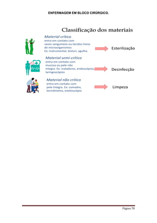 ENFERMAGEM EM BLOCO CIRÚRGICO.
Página 78
Classificação dos materiais
Material crítico
entra em contato com
vasos sanguíneos ou tecidos livres
de microorganismos
Ex: instrumental, bisturi, agulha.
Esterilização
Material semi-crítico
entra em contato com
mucosa ou pele não
íntegra. Ex: inaladores, endoscópios,
laringoscópios
Desinfecção
Material não crítico
entra em contato com
pele íntegra. Ex: comadre,
termômetro, estetoscópio
Limpeza
 
