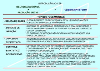 INTRODUÇÃO AO CEP
MELHORIA CONTÍNUA
= CLIENTE SATISFEITO+
PRODUÇÃO EFICAZ
TÓPICOS FUNDAMENTAIS
- COLETA DE DADOS O CONHECIMENTO DO PROCESSO EM DETALHES INDUZ A AÇÕES
ADEQUADAS SOBRE SEUS PARÂMETROS
- SISTEMAS DE
MEDIÇÃO
SISTEMAS DE MEDIÇÃO SÃO CRÍTICOS PARA A ANÁLISE DE DADOS E
DEVEM SER PERFEITAMENTE ENTENDIDOS E ADEQUADOS ANTES DA
COLETA DOS DADOS
OS SISTEMAS DE MEDIÇÃO NÃO DEVERIAM IMPOR VARIAÇÕES AOS
DADOS COLETADOS
CONCEITOS BÁSICOS PARA ESTUDO DAS VARIAÇÕES NOS PROCESSOS
DEVERIAM SER APLICADOS EM QUALQUER ÁREA DA EMPRESA
- CONCEITOS
ESTATÍSTICOS
MÉTODOS ESTATÍSTICOS DEVERIAM SER APLICADOS AOS PROCESSOS
COMO FERRAMENTAS DE PREVENÇÃO E NÃO AOS PRODUTOS COMO
FERRAMENTA DE DETECÇÃO
- CONTROLE
ESTATÍSTICO
DE PROCESSOS CASO NÃO EXISTA CONTROLE / DOMÍNIO SOBRE O PROCESSO, O
RESULTADO FATALMENTE SERÁ DEFINIDO POR ITENS NÃO CONFORMES,
QUER SE TRATE DE PRODUTOS OU QUER SE TRATE DE SERVIÇOS
TÉCNICAS ESTATÍSTICAS APLICADAS CORRETAMENTE AO CONTROLE DE
PRODUTOS, PODEM AUXILIAR NA CONCLUSÃO DOS PROBLEMAS DO
PROCESSO QUE OS PRODUZIU
 