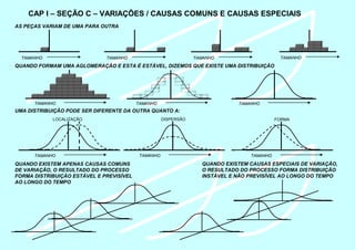 CAP I – SEÇÃO C – VARIAÇÕES / CAUSAS COMUNS E CAUSAS ESPECIAIS
AS PEÇAS VARIAM DE UMA PARA OUTRA
TAMANHO TAMANHO TAMANHO TAMANHO
QUANDO FORMAM UMA AGLOMERAÇÃO E ESTA É ESTÁVEL, DIZEMOS QUE EXISTE UMA DISTRIBUIÇÃO
TAMANHO TAMANHO TAMANHO
UMA DISTRIBUIÇÃO PODE SER DIFERENTE DA OUTRA QUANTO A:
TAMANHO TAMANHO TAMANHO
LOCALIZAÇÃO DISPERSÃO FORMA
QUANDO EXISTEM APENAS CAUSAS COMUNS
DE VARIAÇÃO, O RESULTADO DO PROCESSO
FORMA DISTRIBUIÇÃO ESTÁVEL E PREVISÍVEL
AO LONGO DO TEMPO
QUANDO EXISTEM CAUSAS ESPECIAIS DE VARIAÇÃO,
O RESULTADO DO PROCESSO FORMA DISTRIBUIÇÃO
INSTÁVEL E NÃO PREVISÍVEL AO LONGO DO TEMPO
 