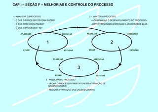 CAP I – SEÇÃO F – MELHORIAS E CONTROLE DO PROCESSO
1 2
3
1 – ANALISAR O PROCESSO
- O QUE O PROCESSO DEVERIA FAZER?
- O QUE PODE DAR ERRADO?
- O QUE O PROCESSO FAZ?
2 – MANTER O PROCESSO
- ACOMPANHAR O DESENVOLVIMENTO DO PROCESSO
- DETECTAR CAUSAS ESPECIAIS E ATUAR SOBRE ELAS
3 – MELHORAR O PROCESSO
- MUDAR O PROCESSO PARA ENTENDER A VARIAÇÃO DE
CAUSAS COMUNS
- REDUZIR A VARIAÇÃO DAS CAUSAS COMUNS
PLANEJAR
ATUAR
EXECUTAR
ESTUDAR
PLANEJAR
ATUAR
EXECUTAR
ESTUDAR
PLANEJAR
ATUAR
EXECUTAR
ESTUDAR
 