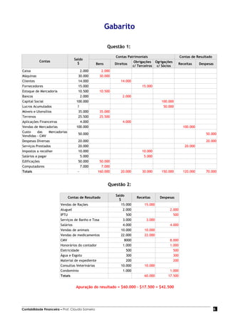 Gabarito

                                                          Questão 1:

                                                              Contas Patrimoniais                   Contas de Resultado
                                  Saldo
           Contas                                                       Obrigações Ogrigações
                                    $              Bens      Direitos                             Receitas      Despesas
                                                                        c/ Terceiros c/ Sócios
Caixa                                 2.000          2.000
Máquinas                            30.000          30.000
Clientes                            14.000                      14.000
Fornecedores                        15.000                                  15.000
Estoque de Mercadoria               10.500          10.500
Bancos                                2.000                      2.000
Capital Social                     100.000                                             100.000
Lucros Acumulados                   ?                                                   50.000
Móveis e Utensílios                 35.000          35.000
Terrenos                            25.500          25.500
Aplicações Financeiras                4.000                      4.000
Vendas de Mercadorias              100.000                                                            100.000
Custo     das    Mercadorias
                                     50.000                                                                        50.000
Vendidas - CMV
Despesas Diversas                   20.000                                                                         20.000
Serviços Prestados                  20.000                                                             20.000
Impostos a recolher                 10.000                                  10.000
Salários a pagar                      5.000                                  5.000
Edificações                         50.000          50.000
Computadores                          7.000          7.000
Totais                              -              160.000      20.000      30.000     150.000        120.000      70.000


                                                          Questão 2:

                                                             Saldo
                               Contas de Resultado                       Receitas      Despesas
                                                               $
                         Vendas de Rações                       15.000       15.000
                         Aluguel                                 2.000                      2.000
                         IPTU                                      500                        500
                         Serviços de Banho e Tosa                3.000         3.000
                         Salários                                4.000                      4.000
                         Vendas de animais                      10.000       10.000
                         Vendas de medicamentos                 22.000       22.000
                         CMV                                      8000                      8.000
                         Honorários do contador                  1.000                      1.000
                         Eletricidade                              500                        500
                         Água e Esgoto                             300                        300
                         Material de expediente                    200                        200
                         Consultas Veterinárias                 10.000       10.000
                         Condomínio                              1.000                      1.000
                         Totais                                              60.000        17.500


                                   Apuração do resultado = $60.000 – $17.500 = $42.500




Contabilidade Financeira – Prof. Claudio Sameiro                                                                          6
 