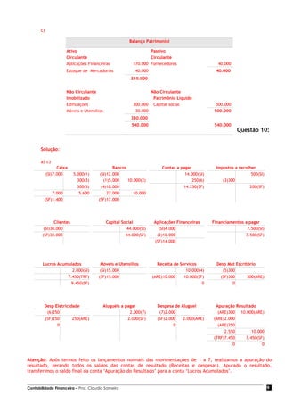 c)

                                                       Balanço Patrimonial

                      Ativo                                      Passivo
                      Circulante                                 Circulante
                      Aplicações Financeiras             170.000 Fornecedores                    40.000
                      Estoque de Mercadorias              40.000                                40.000
                                                        210.000


                      Não Circulante                             Não Circulante
                      Imobilizado                                 Patrimônio Líquido
                      Edificações                        300.000 Capital social                  500.000
                      Móveis e Utensílios                 30.000                                500.000
                                                        330.000
                                                        540.000                                 540.000
                                                                                                           Questão 10:


       Solução:

       a) c)
                  Caixa                       Bancos                   Contas a pagar           Impostos a recolher
            (SI)7.000     5.000(1)     (SI)12.000                                 14.000(SI)                     500(SI)
                            300(3)       (1)5.000    10.000(2)                        250(6)       (3)300
                            300(5)      (4)10.000                                14.250(SF)                     200(SF)
             7.000           5.600         27.000       10.000
         (SF)1.400                    (SF)17.000




              Clientes                      Capital Social         Aplicações Financeiras      Financiamentos a pagar
        (SI)30.000                                    44.000(SI)     (SI)4.000                                 7.500(SI)
       (SF)30.000                                     44.000(SF)    (2)10.000                                 7.500(SF)
                                                                   (SF)14.000




        Lucros Acumulados              Móveis e Utensílios           Receita de Serviços         Desp Mat Escritório
                     2.000(SI)         (SI)15.000                                  10.000(4)        (5)300
                   7.450(TRF)         (SF)15.000                   (ARE)10.000    10.000(SF)       (SF)300      300(ARE)
                    9.450(SF)                                                              0             0




        Desp Eletricidade               Aluguéis a pagar             Despesa de Aluguel         Apuração Resultado
         (6)250                                      2.000(7)         (7)2.000                   (ARE)300 10.000(ARE)
        (SF)250       250(ARE)                      2.000(SF)        (SF)2.000   2.000(ARE)    (ARE)2.000
              0                                                              0                   (ARE)250
                                                                                                    2.550       10.000
                                                                                               (TRF)7.450    7.450(SF)
                                                                                                        0            0


Atenção: Após termos feito os lançamentos normais das movimentações de 1 a 7, realizamos a apuração do
resultado, zerando todos os saldos das contas de resultado (Receitas e despesas). Apurado o resultado,
transferimos o saldo final da conta ‘Apuração do Resultado’ para a conta ‘Lucros Acumulados’.


Contabilidade Financeira – Prof. Claudio Sameiro                                                                           9
 