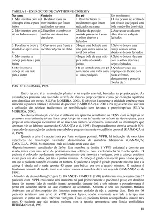 18
TABELA 1 - EXERCÍCIOS DE CAWTHORNE-COOKSEY
Na cama Sentado Em pé Em movimento
1. Movimentos com os
olhos pra cima e para
baixo
1. Realizar todos os
movimentos que foram
realizados na cama
1. Realizar todos os
movimentos que foram
realizados na cama
1.Uma pessoa no centro de
um círculo que jogará uma
bola sendo-lhe devolvida
2. Movimentos com os
de um lado ao outro
2.Encolher os ombros e
realizar movimen-tos
circulares
2.Mudar da posição
sentada para a em é com
os olhos abertos e
fechados
2.Atravessar a sala com
olhos abertos e depois
fechados
3. Focalizar o dedo e
afastá-lo e aproximá-
lo
3.Curvar-se para frente e
recolher objetos do chão
3.Jogar uma bola de uma
mão para outra acima do
nível dos olhos
3.Subir e descer uma
rampa com os olhos
abertos e depois fechados
4. Movimentar a
cabeça para trás e para
frente
4.Jogar bola de uma mão
para outra abaixo do
joelho
4.Subir e descer degraus
com os olhos abertos e
depois fechados
5.Movimentar a
cabeça de um lado
para o outro
5.Ir de sentado para em pé
realizando uma volta entre
as duas posições
5.Qualquer jogo que
implique em flexão para
baixo e frente,
alongamento e pontaria
(bocha etc.)
FONTE: HERDMAN, 1998.
Outro recurso é a estimulação plantar e na região cervical, baseadas na propriocepção. As
estimulações plantares são realizadas através de técnicas proprioceptivas como por exemplo equilíbrio
com almofada sob os pés (SILVA; MOREIRA, 2000). O objetivo é aumentar a atividade cerebelar para
aumentar a postura estática e dinâmica do paciente (BARBOSA et al, 2001). Na região cervical, convém
a aplicação das técnicas tradicionais de sensibilização com texturas e proprioceptivas (SILVA;
MOREIRA, 2000).
Na eletroestimulação cervical é utilizado um aparelho semelhante ao TENS, com o objetivo de
promover uma estimulação em fibras proprioceptivas com influencia no reflexo cérvico-espinhal, para
propiciar uma ativação ascendente até ao nível dos núcleos vestibulares, simulando as informações que
deveriam vir do labirinto acometido (GANANÇA et al, 1995). Este procedimento abrevia cerca de 50%
o período de acamação do paciente e restabelece progressivamente o equilíbrio corporal (GANANÇA et
al, 1999).
Quando a crise é caracterizada por forte vertigem postural, VPPB, há indicação de exercícios
específicos de reabilitação vestibular, denominados de manobras liberatórias (GANANÇA;
CAOVILLA, 1998). As manobras mais utilizadas neste caso são:
-Reposicionamento canalicular de Epley: Esta manobra se destina à VPPB unilateral e consiste em
sessão única com uma série de posicionamentos cefálicos, com a colaboração do fisioterapeuta. O
paciente é colocado rapidamente no posicionamento que provoca a vertigem, com a cabeça pendente
virada para um dos lados, por três a quatro minutos. A cabeça é girada lentamente para o lado oposto,
em que o paciente também costuma ter tontura. O paciente a seguir é girado para este mesmo lado e a
cabeça é virada até o nariz apontar 45 graus para baixo, por três a quatro minutos. O paciente é
finalmente sentado de modo lento e se sentir tontura a manobra deve ser repetida (GANANÇA et al,
1999).
- Manobra de Brandt-Daroff (figura 2): BRANDT e DAROFF (1980) realizaram uma pesquisa com 67
pacientes com VPPB realizando uma manobra no qual primeiramente o paciente é posto em decúbito
lateral do mesmo lado do ouvido interno acometido, durante dois a três minutos e posteriormente é
posto em decúbito lateral do lado contrário ao acometido. Sessenta e seis dos pacientes tratados
obtiveram um alívio completo dos sintomas entre um período de três a quatorze dias. Dois dos 66
pacientes relataram uma crise de VPPB meses depois, sendo novamente realizada a terapia nos
pacientes e então não mais referiram vertigem. Todos os pacientes foram acompanhados durante três
anos. O paciente que não relatou melhora com a terapia apresentava uma fistula perilinfática
HERDMAN et al, 1993
 