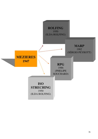36
MEZIERES
1947
ROLFING
1950
(ILDA ROLFING)
MARP
1982
(SÉRGIO PEYROTT)
RPG
1986
(PHELIPE
SOUCHARD)
ISO
STRECHING
1950
(ILDA ROLFING)
 