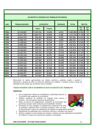 ACIDENTES E DOENÇAS DO TRABALHO NO BRASIL



ANO      TRABALHADORES                   ACIDENTES                DOENÇAS          TOTAL          ÓBITOS

                                                                                                Por   Por
                                    Típico         Trajeto
                                                                                                ano   dia
1986        22.163.827            1.129.152        72.693           6.014        1.207.859    4.578    13
1987        22.617.787            1.065.912        64.830           6.382        1.137.124    5.738    16
1988        23.661.579              926.354        60.202           5.025         991.581     4.616    13
1989        24.486.553              825.081        58.524           4.838         888.443     4.554    12
1990        23.198.656              632.012        56.343           5.217         693.572     5.355    15
1991        23.004.264              579.362        46.679           6.281         632.322     4.527    12
1992        22.272.843              490.916        33.299           8.299         532.514     3.516    10
1993        23.165.027              374.167        22.709          15.417         412.293     3.110    9
1994        23.667.241              350.210        22.824          15.270         388.304     3.129    9
1995        23.755.736              374.700        28.791          20.646         424.137     3.967    11
1996        23.830.312              325.870        34.696          34.889         395.455     4.448    12
1997        24.104.428              347.482        37.213          36.648         421.343     3.469    10
1998        24.491.635              347.738        36.114          30.489         414.341     3.793    10
1999        24.993.265              326.404        37.513          23.903         387.820     3.896    11
2000        25.456.158              287.500        37.362          19.134         343.996     3.094    9
2001        25.999.568              282.965        38.799          18.487         340.251      2753    7
2002        26.659.251              323.879        46.881          22.311         393.071      2968    8
2003        27.125.898              319.903        49.069          21.202         390.180      2582    7

       Observando os valores apresentados nas tabelas anteriores, podemos avaliar o quanto é
       importante a atuação da CIPA, nos diversos ambientes de trabalho, e também termos a noção da
       abrangência das perdas que acometem nossa sociedade.

       TODOS PERDEM COM A OCORRÊNCIA DOS ACIDENTES DE TRABALHO

       EMPRESAS

          1. Com o pagamento salarial aos trabalhadores acidentados durante os
             15 primeiros dias seguintes ao do acidente.
          2. Reflexos negativos no ambiente de trabalho onde ocorreu o
             acidente, com conseqüente queda de produtividade.
          3. Danos ou avarias nos equipamentos, máquinas ou ferramentas que
             porventura estejam sendo utilizados pelo trabalhador vitimado.
          4. Paralisação de uma máquina ou equipamento componente da linha
             de produção, podendo afetar o processo produtivo como um todo,
             até que proceda o reparo ou substituição da máquina ou equipamento danificado.
          5. Atendimento ao acidentado com os primeiros socorros e transporte do mesmo.
          6. Reflexos negativos na boa imagem da empresa, variável essa que dependerá da gravidade
             do acidente e do grau de repercussão causado à comunidade.



       PRÓ-ATIVIDADE - ATITUDE INTELIGENTE                                                      19
 