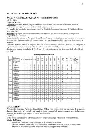 52
A CIPA E SEU FUNCIONAMENTO
ANEXO À PORTARIA N.º 8, DE 23 DE FEVEREIRO DE 1999
NR-5 – CIPA
O que é C.I.P.A.?
Comissão: grupo de pessoas conjuntamente encarregadas de tratar de um determinado assunto.
Interna: seu campo de atuação está restrito à própria empresa.
Prevenção: é o que define claramente o papel da Comissão Interna de Prevenção de Acidentes. É sua
meta principal.
Acidente: “qualquer ocorrência imprevista e sem intenção que possa causar danos ou prejuízos à
propriedade ou à pessoa”.
É uma Comissão Interna de Prevenção de Acidentes formada por funcionários da empresa, composta por
representantes do empregador e dos empregados, cujo objetivo principal é a prevenção de acidentes no
trabalho.
Conforme Portaria 3214 de 08 de junho de 1978, todas as empresas privadas e públicas são obrigadas a
organizar e manter em funcionamento, por estabelecimento, uma CIPA.
Surgiu como uma recomendação da O.I.T. em 1921 e transformou-se em determinação legal no Brasil
em 1944 .
DO OBJETIVO
A Comissão Interna de Prevenção de Acidentes - CIPA - tem como objetivo a prevenção de acidentes e
doenças decorrentes do trabalho, de modo a tornar compatível permanentemente o trabalho com a
preservação da vida e a promoção da saúde do trabalhador.
Ou seja
Evitar que os trabalhadores sofram acidentes ou adquiram doenças relacionada com seu trabalho.
Missão do Cipeiro
Observar e relatar as condições inseguras no ambiente de trabalho;
Solicitar medidas para reduzir e até eliminar os riscos existentes e ou neutralizar os mesmos;
Discutir os acidentes ocorridos e solicitar medidas que previnam acidentes;
 