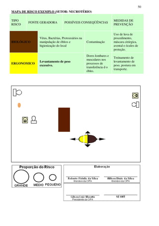 50
MAPA DE RISCO EXEMPLO (SETOR: NECROTÉRIO)
TIPO
RISCO
FONTE GERADORA POSSÍVEIS CONSEQÜÊNCIAS
MEDIDAS DE
PREVENÇÃO
BIOLÓGICO
Vírus, Bactérias, Protozoários na
manipulação de óbitos e
higienização do local
Contaminação
Uso de luva de
procedimento,
máscara cirúrgica,
avental e óculos de
proteção.
ERGONOMICO
Levantamento de peso
excessivo.
Dores lombares e
musculares nos
processos de
transferência d o
óbito.
Treinamento de
levantamento de
peso, postura em
transporte.
 