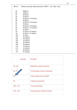 10
dB (A) Máxima exposição diária permissível. NR15 – Ativ. Oper. Insal.
85
86
87
88
89
90
91
92
93
94
95
96
98
100
102
104
105
106
108
110
112
114
115
08Horas
07Horas
06 Horas
05 Horas
04 Horas e 30 minutos
04 Horas
03 Horas e 30 minutos
03 Horas
02 Horas e 30 minutos
02 Horas e 15 minutos
02 Horas
01 Hora e 45 minutos
01 Hora e 15 minutos
01 Hora
45 minutos
35 minutos
30 minutos
25 minutos
20 minutos
15 minutos
10 minutos
08 minutos
07 minutos
 