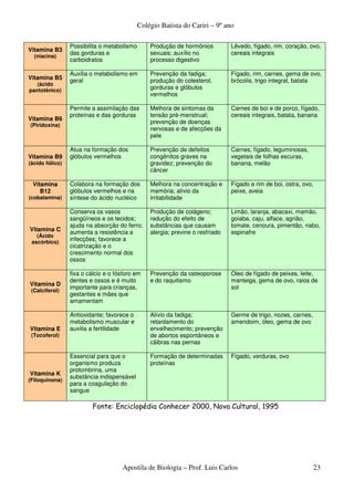 Colégio Batista do Cariri – 9º ano

                 Possibilita o metabolismo       Produção de hormônios          Lêvedo, fígado, rim, coração, ovo,
Vitamina B3
                 das gorduras e                  sexuais; auxílio no            cereais integrais
  (niacina)
                 carboidratos                    processo digestivo

                 Auxilia o metabolismo em        Prevenção da fadiga;           Fígado, rim, carnes, gema de ovo,
Vitamina B5      geral                           produção do colesterol,        brócolis, trigo integral, batata
   (ácido
pantotênico)
                                                 gorduras e glóbulos
                                                 vermelhos

                 Permite a assimilação das       Melhora de sintomas da         Carnes de boi e de porco, fígado,
                 proteínas e das gorduras        tensão pré-menstrual;          cereais integrais, batata, banana
Vitamina B6
                                                 prevenção de doenças
(Piridoxina)
                                                 nervosas e de afecções da
                                                 pele

                 Atua na formação dos            Prevenção de defeitos          Carnes, fígado, leguminosas,
Vitamina B9      glóbulos vermelhos              congênitos graves na           vegetais de folhas escuras,
(ácido fólico)                                   gravidez; prevenção do         banana, melão
                                                 câncer

 Vitamina        Colabora na formação dos        Melhora na concentração e      Fígado e rim de boi, ostra, ovo,
    B12          glóbulos vermelhos e na         memória; alívio da             peixe, aveia
(cobalamina)     síntese do ácido nucléico       irritabilidade

                 Conserva os vasos               Produção de colágeno;          Limão, laranja, abacaxi, mamão,
                 sangüíneos e os tecidos;        redução do efeito de           goiaba, caju, alface, agrião,
                 ajuda na absorção do ferro;     substâncias que causam         tomate, cenoura, pimentão, nabo,
Vitamina C       aumenta a resistência a         alergia; previne o resfriado   espinafre
   (Ácido
 ascórbico)
                 infecções; favorece a
                 cicatrização e o
                 crescimento normal dos
                 ossos

                 fixa o cálcio e o fósforo em    Prevenção da osteoporose       Óleo de fígado de peixes, leite,
                 dentes e ossos e é muito        e do raquitismo                manteiga, gema de ovo, raios de
Vitamina D
                 importante para crianças,                                      sol
 (Calciferol)
                 gestantes e mães que
                 amamentam

                 Antioxidante; favorece o        Alívio da fadiga;              Germe de trigo, nozes, carnes,
                 metabolismo muscular e          retardamento do                amendoim, óleo, gema de ovo
Vitamina E       auxilia a fertilidade           envelhecimento; prevenção
 (Tocoferol)                                     de abortos espontâneos e
                                                 cãibras nas pernas

                 Essencial para que o            Formação de determinadas       Fígado, verduras, ovo
                 organismo produza               proteínas
                 protombrina, uma
Vitamina K
                 substância indispensável
(Filoquinona)
                 para a coagulação do
                 sangue

                         Fonte: Enciclopédia Conhecer 2000, Nova Cultural, 1995




                                     Apostila de Biologia – Prof. Luis Carlos                                    23
 