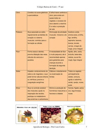 Colégio Batista do Cariri – 9º ano

Cloro      Constitui os sucos gástricos   É difícil haver carência e
           e pancreáticos                 cloro, pois existe em
                                          quase todos os
                                          vegetais; o excesso de
                                          cloro destrói a vitamina
                                          E e reduz a produção
                                          de iodo
Potássio   Atua associado ao sódio,       Diminuição da atividade      Azeitona verde,
           regularizando as batidas do    muscular, inclusive a do ameixa seca, ervilha,
           coração e o sistema            coração                      figo, lentilha,
           muscular; contribui para a                                  espinafre, banana,
           formação as células                                         laranja, tomate,
                                                                       carnes, vinagre de
                                                                       maçã, arroz integral
Flúor      Forma ossos e dentes;          A necessidade de flúor       Agrião, alho, aveia,
           previne dilatação das veias,   é muito pequena; ele é       brócolis, beterraba,
           cálculos da vesícula e         recomendado apenas           cebola, couve-flor,
           paralisia                      para gestantes para          maçã, trigo integral
                                          crianças durante a
                                          formação da segunda
                                          dentição
Sódio      Impede o endurecimento do      Cãibras e retardamento       Todos os vegetais
           cálcio e do magnésio, o que    na cicatrização de           (principalmente
           pode formar cálculos biliares feridas                       salsão, cenoura,
           ou nefríticos; previne a                                    agrião e cebolinha
           coagulação sangüínea                                        verde), queijo, nozes,
                                                                       aveia
Zinco      Atua no controle cerebral      Diminui a produção de        Carnes, fígado, peixe,
           dos músculos; ajuda na         hormônios masculinos e ovo, leguminosas,
           respiração dos tecidos;        favorece o diabete           nozes
           participa no metabolismo
           das proteínas e carboidratos




                   Apostila de Biologia – Prof. Luis Carlos                                     7
 