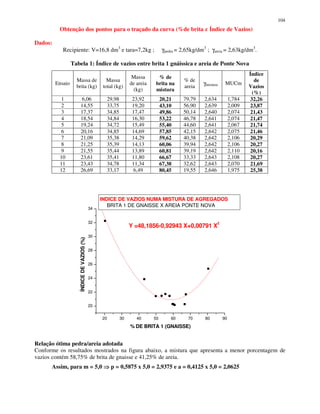 104
Obtenção dos pontos para o traçado da curva (%de brita x Índice de Vazios)
Dados:
Recipiente: V=16,8 dm3
e tara=7,2kg ; γpedra = 2,65kg/dm3
; γareia = 2,63kg/dm3
.
Tabela 1: Índice de vazios entre brita 1 gnáissica e areia de Ponte Nova
20 30 40 50 60 70 80 90
20
22
24
26
28
30
32
34
Y =48,1856-0,92943 X+0,00791 X
2
ÍNDICEDEVAZIOS(%)
% DE BRITA 1 (GNAISSE)
INDICE DE VAZIOS NUMA MISTURA DE AGREGADOS
BRITA 1 DE GNAISSE X AREIA PONTE NOVA
Relação ótima pedra/areia adotada
Conforme os resultados mostrados na figura abaixo, a mistura que apresenta a menor porcentagem de
vazios contém 58,75% de brita de gnaisse e 41,25% de areia.
Assim, para m = 5,0 p = 0,5875 x 5,0 = 2,9375 e a = 0,4125 x 5,0 = 2,0625
Ensaio
Massa de
brita (kg)
Massa
total (kg)
Massa
de areia
(kg)
% de
brita na
mistura
% de
areia
γmistura MUCm
Índice
de
Vazios
(%)
1 6,06 29,98 23,92 20,21 79,79 2,634 1,784 32,26
2 14,55 33,75 19,20 43,10 56,90 2,639 2,009 23,87
3 17,37 34,85 17,47 49,86 50,14 2,640 2,074 21,43
4 18,54 34,84 16,30 53,22 46,78 2,641 2,074 21,47
5 19,24 34,72 15,49 55,40 44,60 2,641 2,067 21,74
6 20,16 34,85 14,69 57,85 42,15 2,642 2,075 21,46
7 21,09 35,38 14,29 59,62 40,38 2,642 2,106 20,29
8 21,25 35,39 14,13 60,06 39,94 2,642 2,106 20,27
9 21,55 35,44 13,89 60,81 39,19 2,642 2,110 20,16
10 23,61 35,41 11,80 66,67 33,33 2,643 2,108 20,27
11 23,43 34,78 11,34 67,38 32,62 2,643 2,070 21,69
12 26,69 33,17 6,49 80,45 19,55 2,646 1,975 25,38
 