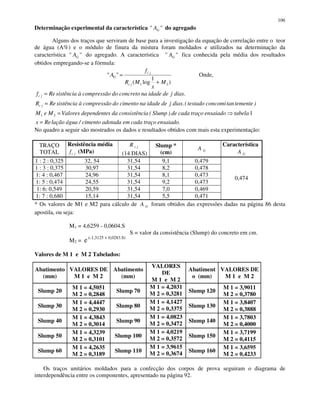 106
Determinação experimental da característica "A" G do agregado
Alguns dos traços que serviram de base para a investigação da equação de correlação entre o teor
de água (A%) e o módulo de finura da mistura foram moldados e utilizados na determinação da
característica "A" G do agregado. A característica "A" G fica conhecida pela média dos resultados
obtidos empregando-se a fórmula:
)
1
log(
""
21 M
x
MR
f
A
jc
jc
G
+
= Onde,
.ensaiadotraçocadaemadotadacimento/águalaçãoRex
tabelaensaiadotraçocadade)Slump(iaconsistêncdasdependenteValoresMeM
)tementetanconcomitestado(.diasjdeidadenacimentodocompressãoàsistênciaReR
.diasjdeidadenaconcretodocompressãoàsistênciaRef
jc
jc
=
=
=
=
121
No quadro a seguir são mostrados os dados e resultados obtidos com mais esta experimentação:
TRAÇO
TOTAL
Resistência média
jcf (MPa)
jcR
(14 DIAS)
Slump *
(cm) GA
Característica
GA
1 : 2 : 0,325 32, 54 31,54 9,1 0,479
1 : 3 : 0,375 30,97 31,54 8,2 0,478
1: 4 : 0,467 24,96 31,54 8,1 0,473
1: 5 : 0,474 24,55 31,54 9,2 0,473
1: 6: 0,549 20,59 31,54 7,0 0,469
1: 7 : 0,680 15,14 31,54 5,5 0,471
0,474
* Os valores de M1 e M2 para cálculo de GA foram obtidos das expressões dadas na página 86 desta
apostila, ou seja:
M1 = 4,6259 - 0,0604.S
S = valor da consistência (Slump) do concreto em cm.
M2 = e (-1,3125 + 0,0283.S)
Valores de M 1 e M 2 Tabelados:
Abatimento
(mm)
VALORES DE
M 1 e M 2
Abatimento
(mm)
VALORES
DE
M 1 e M 2
Abatiment
o (mm)
VALORES DE
M 1 e M 2
Slump 20
M 1 = 4,5051
M 2 = 0,2848
Slump 70
M 1 = 4,2031
M 2 = 0,3281 Slump 120
M 1 = 3,9011
M 2 = 0,3780
Slump 30
M 1 = 4,4447
M 2 = 0,2930
Slump 80
M 1 = 4,1427
M 2 = 0,3375
Slump 130
M 1 = 3,8407
M 2 = 0,3888
Slump 40
M 1 = 4,3843
M 2 = 0,3014
Slump 90
M 1 = 4,0823
M 2 = 0,3472
Slump 140
M 1 = 3,7803
M 2 = 0,4000
Slump 50
M 1 = 4,3239
M 2 = 0,3101
Slump 100
M 1 = 4,0219
M 2 = 0,3572
Slump 150
M 1 = 3,7199
M 2 = 0,4115
Slump 60
M 1 = 4,2635
M 2 = 0,3189
Slump 110
M 1 = 3,9615
M 2 = 0,3674 Slump 160
M 1 = 3,6595
M 2 = 0,4233
Os traços unitários moldados para a confecção dos corpos de prova seguiram o diagrama de
interdependência entre os componentes, apresentado na página 92.
 