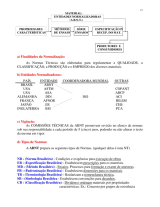 12
MATERIAL:
ENTIDADES NORMALIZADORAS
(A.B.N.T.)
PROPRIEDADES MÉTODOS SÉRIE ESPECIFICAÇÃO P/
CARACTERÍSTICAS DE ENSAIO ENSAIOS RECEP. DO MAT.
PRODUTORES E
CONSUMIDORES
a) Finalidades da Normalização:
As Normas Técnicas são elaboradas para regulamentar a QUALIDADE, a
CLASSIFICAÇÃO, a PRODUÇÃO e o EMPREGO dos diversos materiais.
b) Entidades Normalizadoras:
PAÍS ENTIDADE COORDENADORA MUNDIAL OUTRAS
BRASIL ABNT
USA ASTM COPANT
USA ASA ABCP
ALEMANHA DIN ISO ACI
FRANÇA AFNOR RILEM
JAPÃO JIS CEB
INGLATERRA BSI PCA
c) Vigência:
As COMISSÕES TÉCNICAS da ABNT promovem revisão no elenco de normas
sob sua responsabilidade a cada período de 5 (cinco) anos, podendo ou não alterar o texto
da mesma em vigor.
d) Tipos de Normas:
A ABNT prepara os seguintes tipos de Normas. (qualquer delas é uma NT)
NB - (Norma Brasileira) - Condições e exigências para execução de obras
EB - (Especificação Brasileira) - Estabelecem prescrições para os materiais.
MB - (Método Brasileiro) - Ensaios. Processos para formação e exame de amostras.
PB - (Padronização Brasileira) - Estabelecem dimensões para os materiais.
TB - (Terminologia Brasileira) - Reularizam a nomenclatura técnica.
SB - (Simbologia Brasileira - Estabelecem convenções para desenhos.
CB - (Classificação Brasileira) - Dividem e ordenam materiais por propriedades
características. Ex.: Concreto por grupos de resistência
 