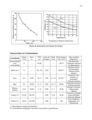 128
Temperatura x Perda de Abatimento
Perda de abatimento em função do tempo
Tabela de Índices de Trabalhabilidade
Consistência
Slump
(cm)
Flow
%
Vebe
(s)
Fator de
Compac.
Kelly
(cm)
Remoldagem
(seg. ou nº)
Tipos de Obras
(Sugestões)
Extremamente
seca
(terra úmida)
0 - 30-20 - >50 **
Pré-fabricação.
Condições especiais
de adensamento
Muito seca 0 - 20 - 10 0,70 - 50-20**.
Grandes massas.
Pavimentação
Vibração muito
enérgica.
Seca 0-2 0-20 10 - 5 0,75 0 - 1,5 20-10**
Estruturas Conc.
Armado ou
protendido.
Vibração enérgica
Rija 2-5 20-50 5 - 3 0,85 1,5 - 3 40-60
Estruturas Correntes
Vibração Normal
Plástica
(média)
5-12 50-90 3 - 0 0,90 3 - 7 20-40
Estrutur. Correntes.
Adensamento
Manual
Úmida (3) 12-20 90-110 - 0,95 7-10 10-20
Estruturas s/ grande
responsabilidade.
Adensam. Manual
Fluida (3) 20-25 110-150 - 0,98 - <10
Conc. Submerso.
Inadequado sem
Plastificante
* * Remoldagem (tempo em segundos).
(3) Consistências inadequadas caso não se usem aditivos plastificantes.
 