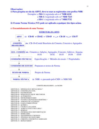 13
Observações:
i) Para pesquisa no site da ABNT, deve-se usar as registradas com prefixo NBR
Exemplos: a NB-1 é registrada sob o n° NBR 6118
o MB-1 é registrado sob o n° NBR 7215
a EB-1 é registrada sob o n° NBR 5732
ii) O nome Norma Técnica (NT) pode ser aplicado a qualquer dos tipos acima.
e) Encaminhamento de uma Norma:
ESTRUTURA DA ABNT:
ABNT CB-01 + CB-02 + CB-03 + ....+ CB-18 +....+ CB-57
COMITÊS ex.: CB-18=Comitê Brasileiro de Cimento, Concreto e Agregados
BRASILEIROS
SUB – COMITÊS ex.: Cimentos e Adições Agregados Concreto Aditivos Argama.
18.01 18.02 18.03 18.04 18.05
COMISSÕES TÉCNICAS Especificações / Métodos de ensaio / Propriedades
COMISSÕES DE ESTUDO Preparam os textos de Norma
TEXTO DE NORMA Projeto de Norma
NORMA TÉCNICA NBR passando pelo CMN NBR NM
COMITÊS BRASILEIROS – em 08/2008
ABNT/CB-01 – MINERAÇÃO E METALURGIA *
ABNT/CB-02 – CONSTRUÇÃO CIVIL
ABNT/CB-03 – ELETRICIDADE
ABNT/CB-04 – MÁQUINAS E EQUIP. MECÂNICOS
ABNT/CB-05 – AUTOMOTIVO
ABNT/CB-06 – METROFERROVIÁRIO
ABNT/CB-07 – NAVIOS E TECNOLOGIA MARÍTIMA *
ABNT/CB-08 – AERONÁUTICA E ESPAÇO
ABNT/CB-09 – GASES COMBUSTÍVEIS
ABNT/CB-10 – QUÍMICA
ABNT/CB-11 – COURO E CALÇADOS
ABNT/CB-12 – AGRICULTURA E PECUÁRIA *
ABNT/CB-13 – BEBIDAS
ABNT/CB-14 – INFORMAÇÃO E DOCUMENTAÇÃO
ABNT/CB-15 – MOBILIÁRIO
ABNT/CB-16 – TRANSPORTES E TRÁFEGO
ABNT/CB-17 – TÊXTEIS E DO VESTUÁRIO
ABNT/CB-18 – CIMENTO, CONCRETO E AGREGADO
ABNT/CB-19 – REFRATÁRIOS *
 